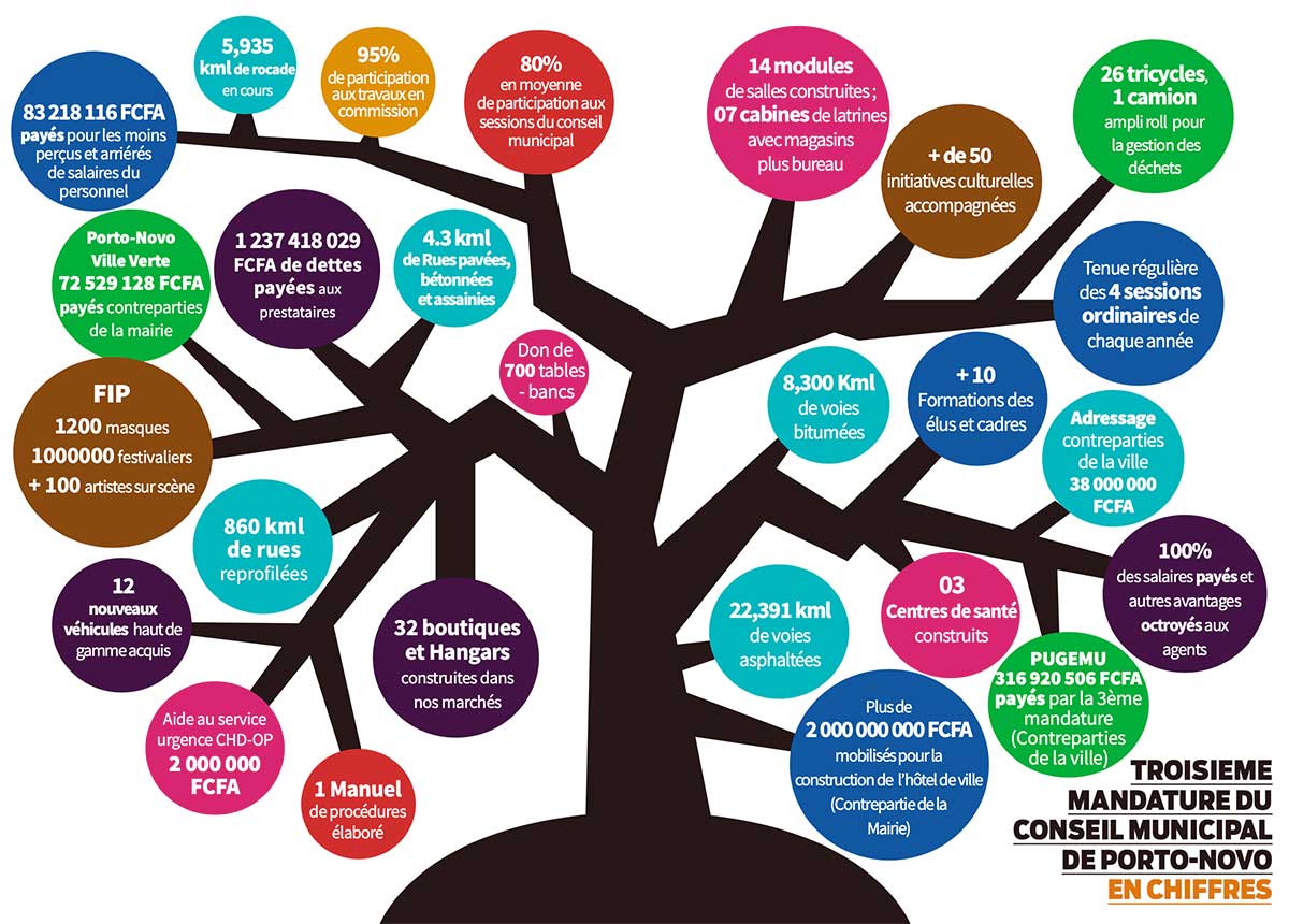 Arbre du Bilan de la Mandature 2015-2020 de Porto-Novo